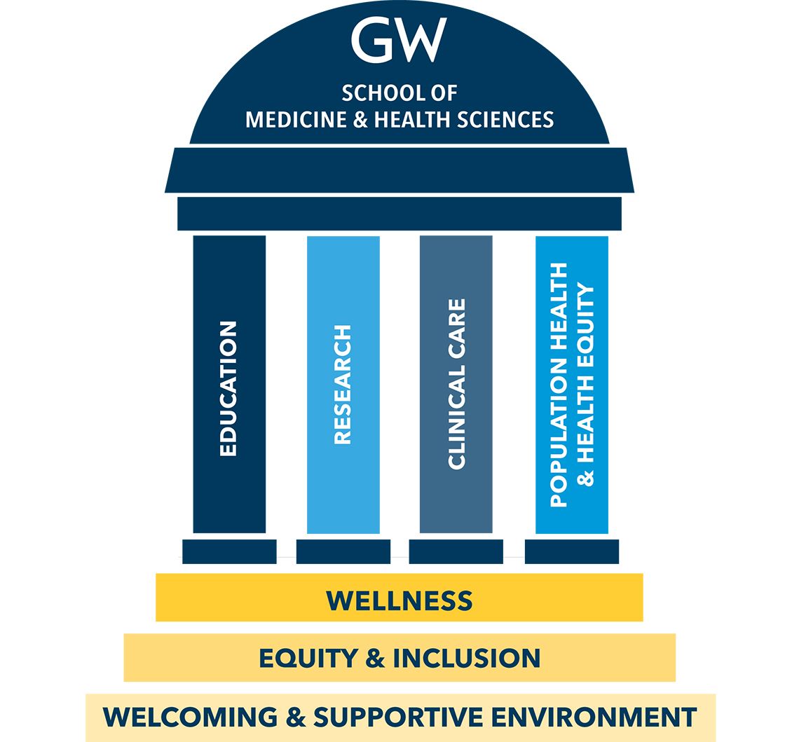 GW SMHS four pillars tempietto | Population Health & Health Equity, Education, Research, Clinical Care, Wellness, Equity & Inclusion, Welcoming & Supportive Environment